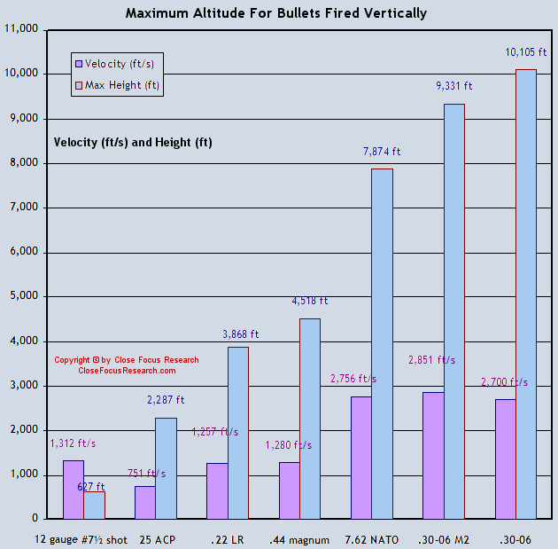 Rifle Bullet Trajectory Comparison Chart